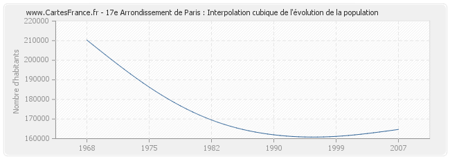 17e Arrondissement de Paris : Interpolation cubique de l'évolution de la population